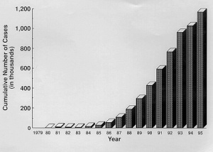 AIDS Cases 1980-1995