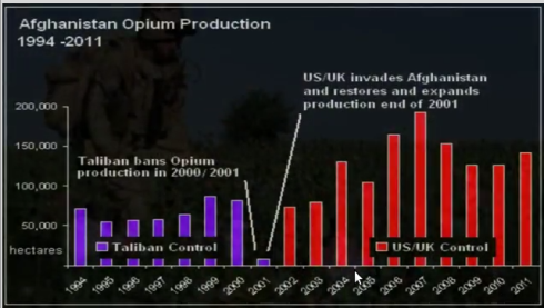 Opium Production